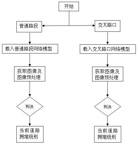 Traffic jam judgment method based on deep learning