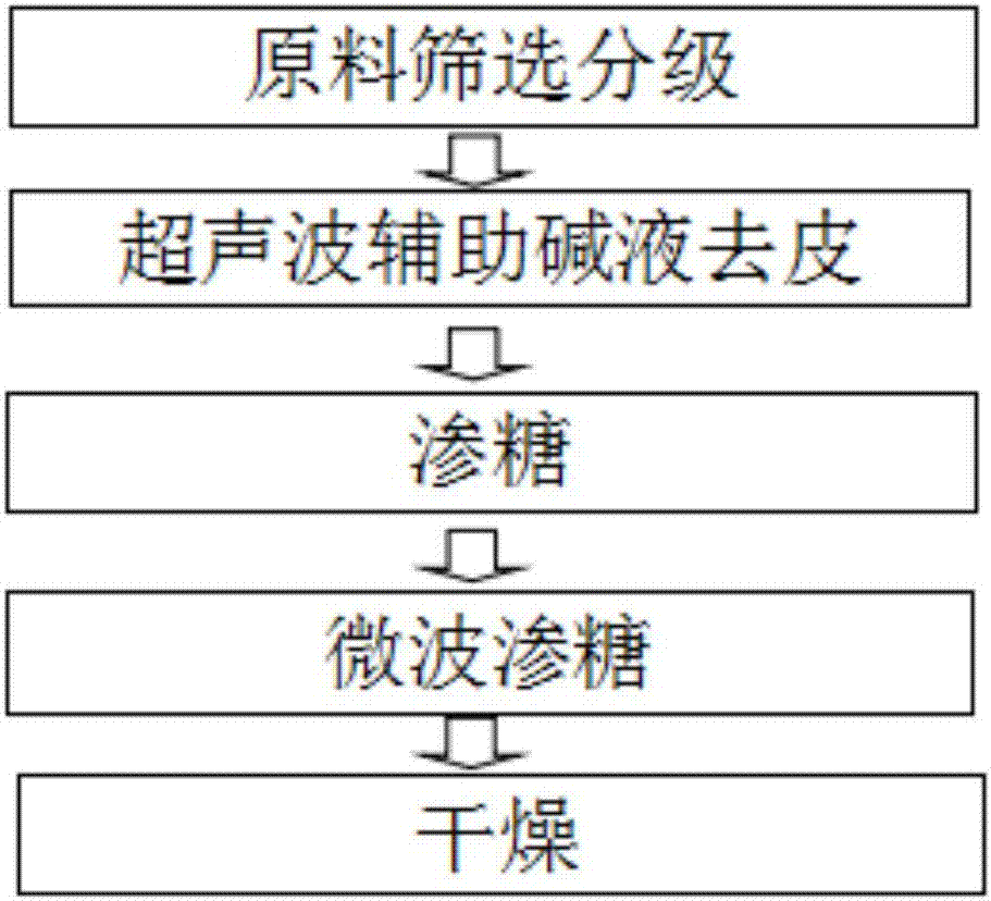 Preparation method of thick-peel and low-sugar prune preserved fruit