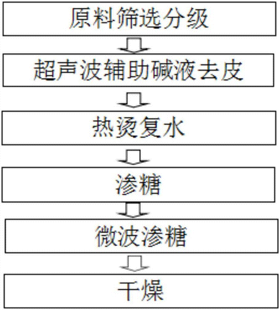 Preparation method of thick-peel and low-sugar prune preserved fruit