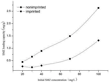 Preparation method of hydrophilic sulfa drug molecularly imprinted solid-phase extraction column