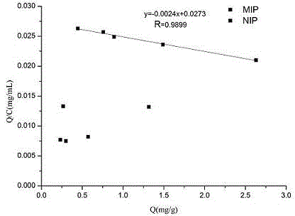 Preparation method of hydrophilic sulfa drug molecularly imprinted solid-phase extraction column