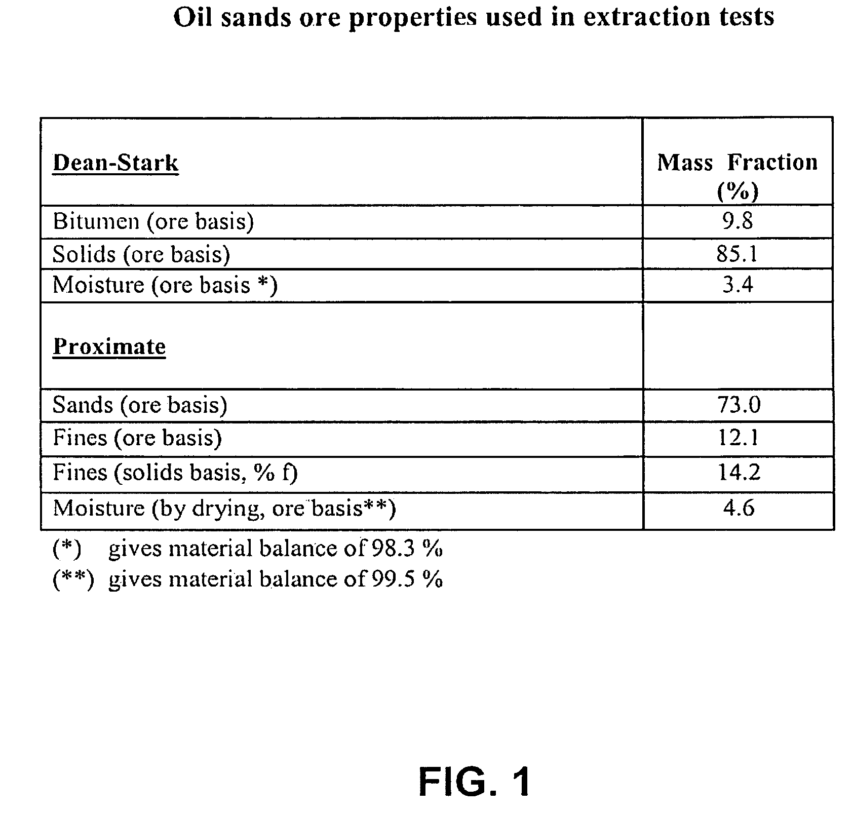 Method for extraction of bitumen from oil sands using lime