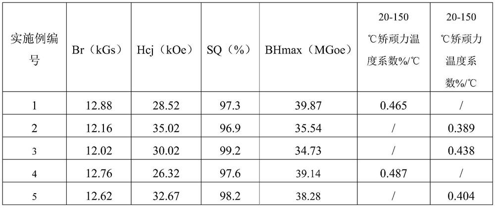 R-T-B series magnetic material and preparation method thereof