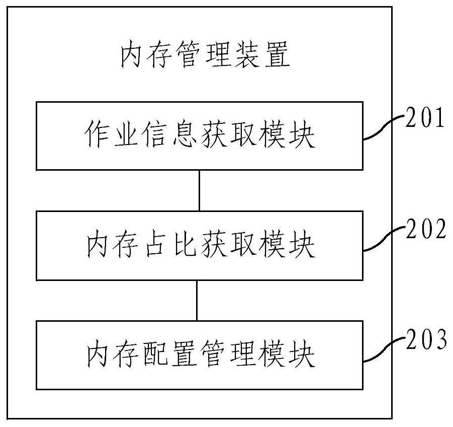 Memory management method and device