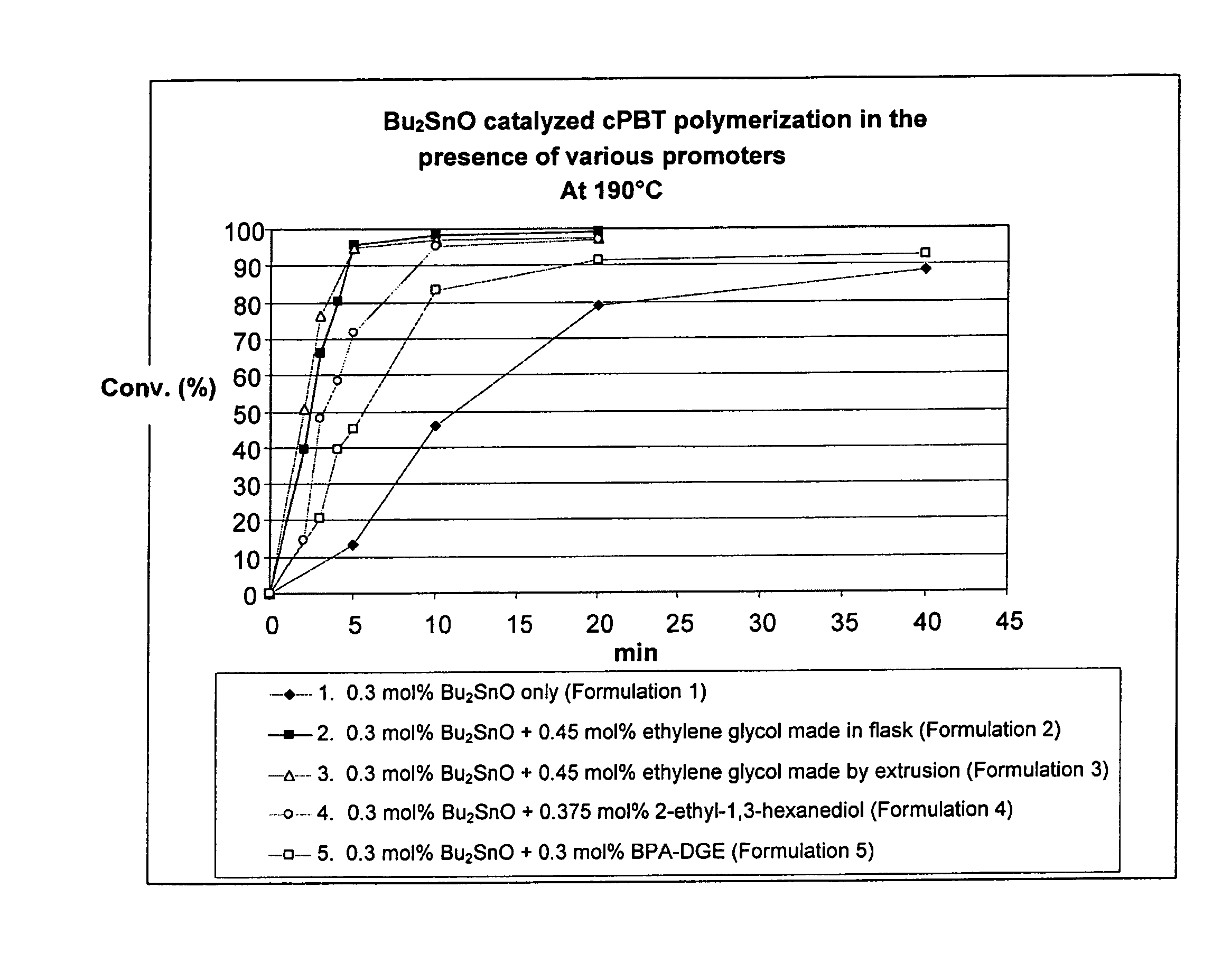 Methods for polymerizing macrocyclic polyester oligomers using catalyst promoters