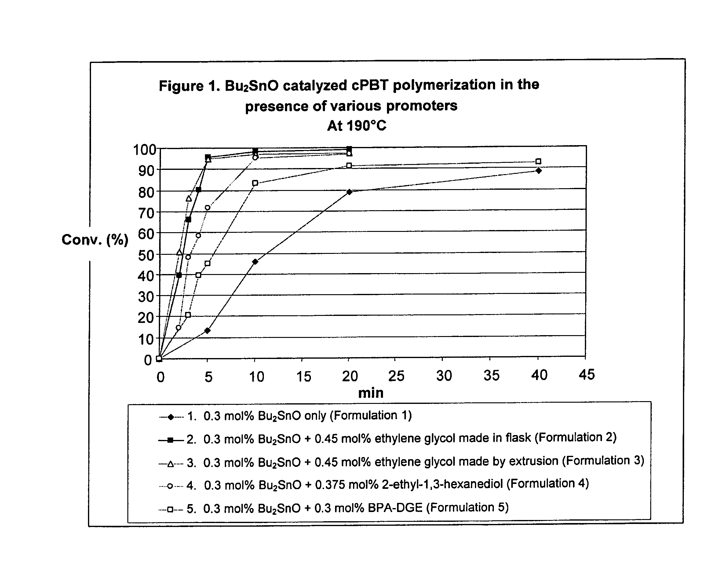 Methods for polymerizing macrocyclic polyester oligomers using catalyst promoters