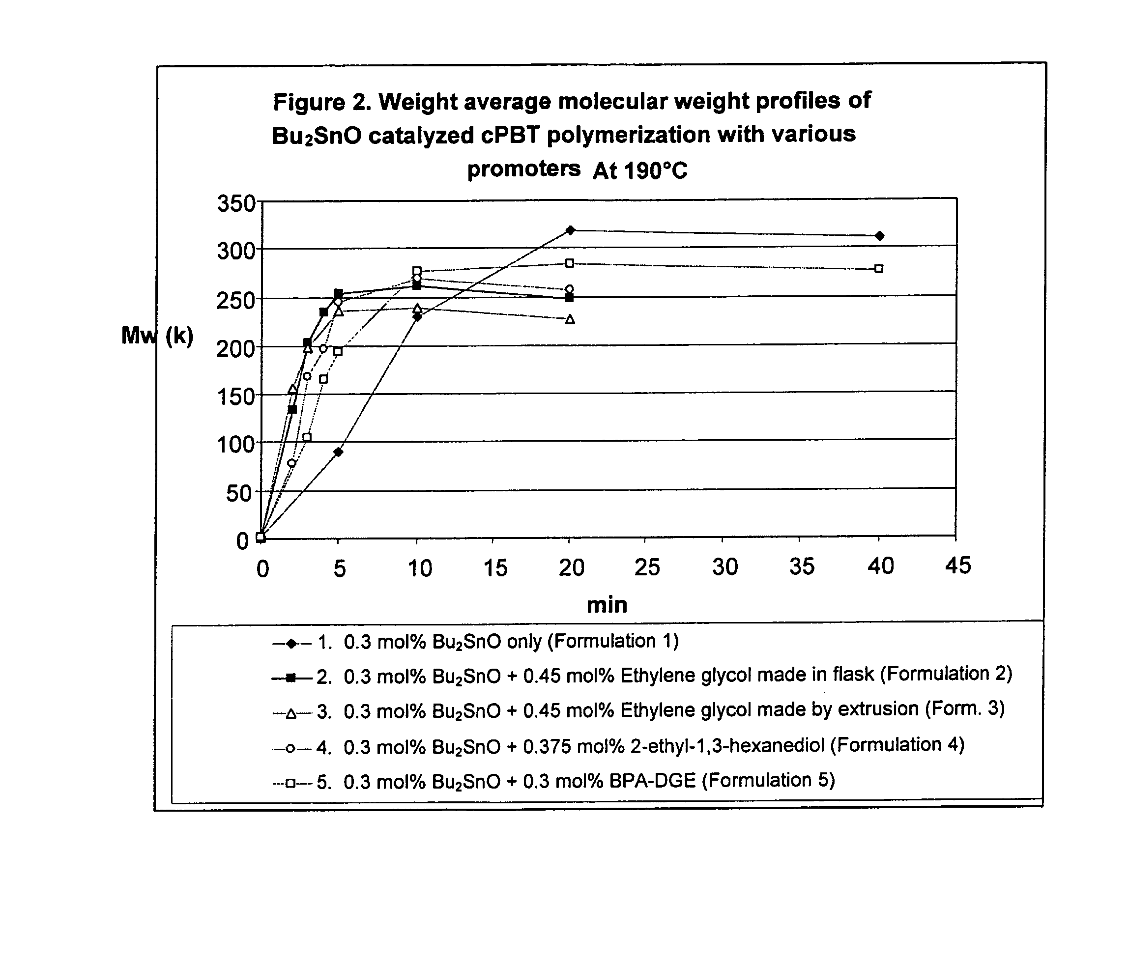 Methods for polymerizing macrocyclic polyester oligomers using catalyst promoters