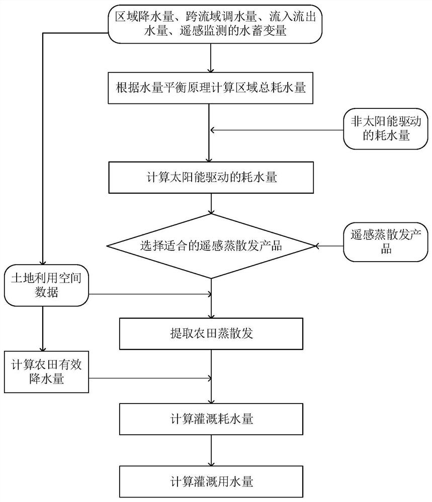 Regional farmland irrigation water consumption analysis and calculation method