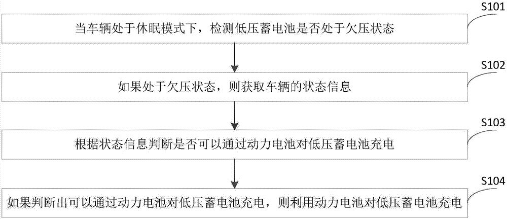 Charging control method and system