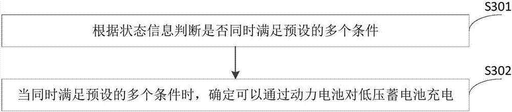 Charging control method and system