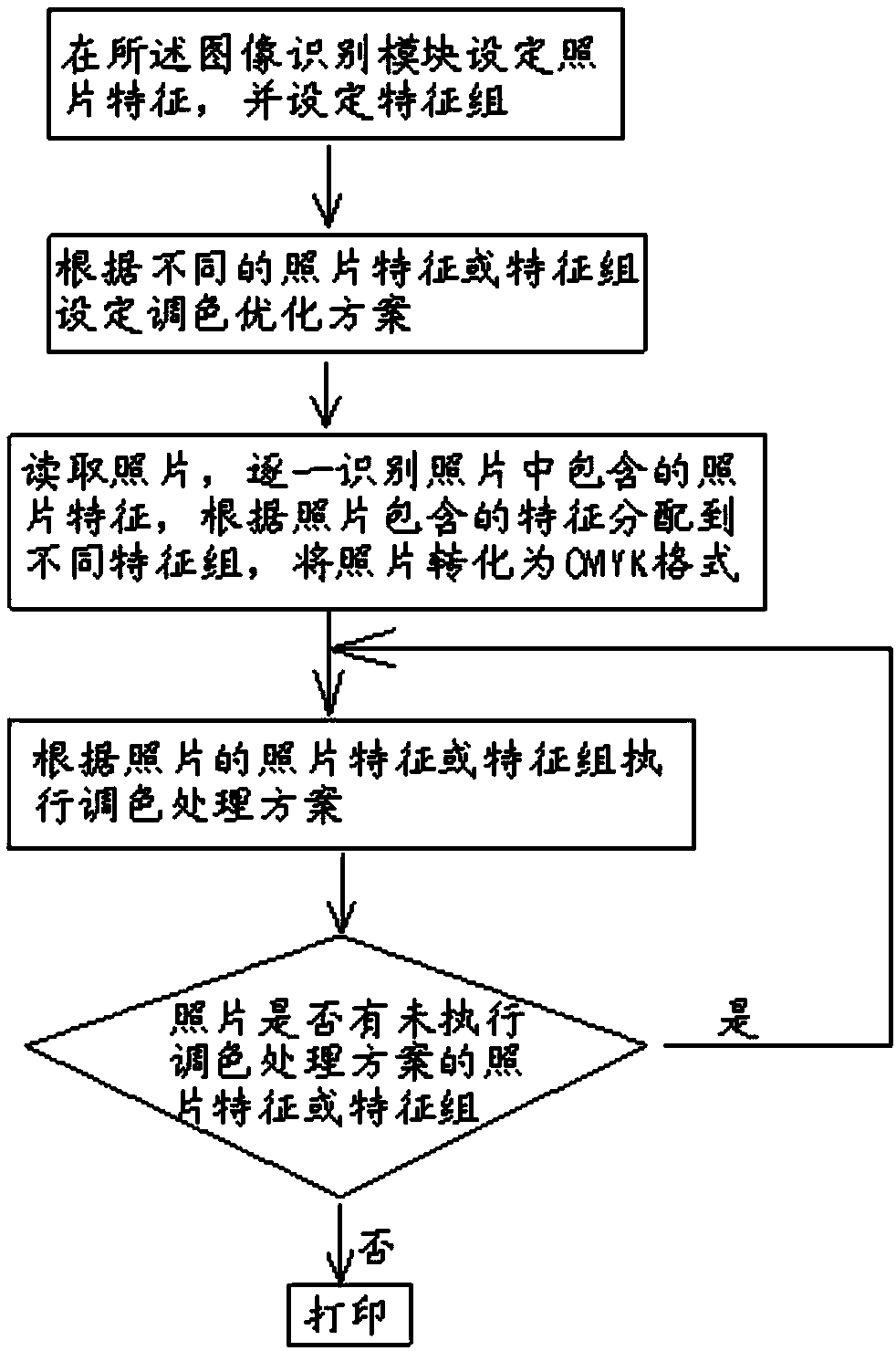 Photo processing method based on image recognition