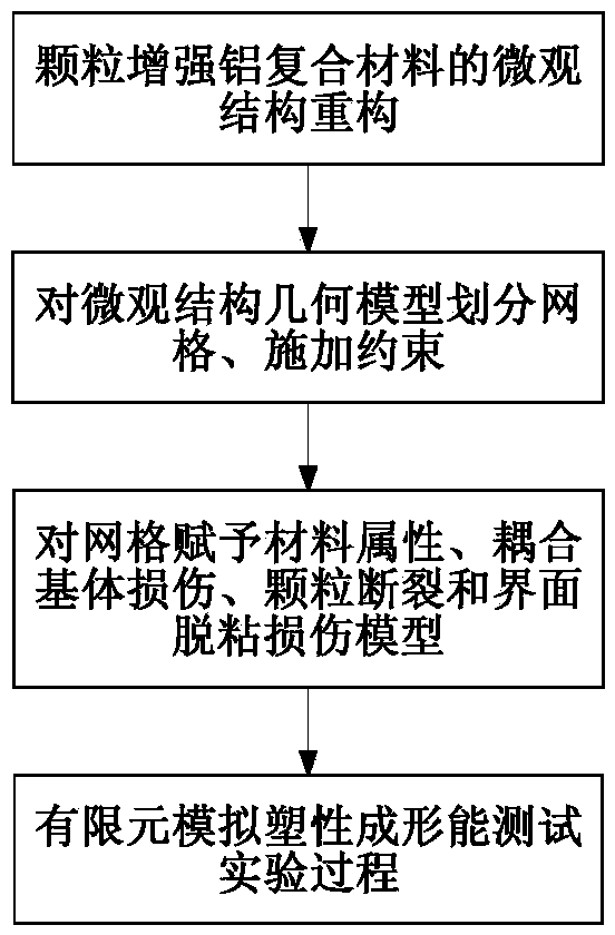 Virtual test method of plastic forming property of particle reinforced aluminum matrix composite