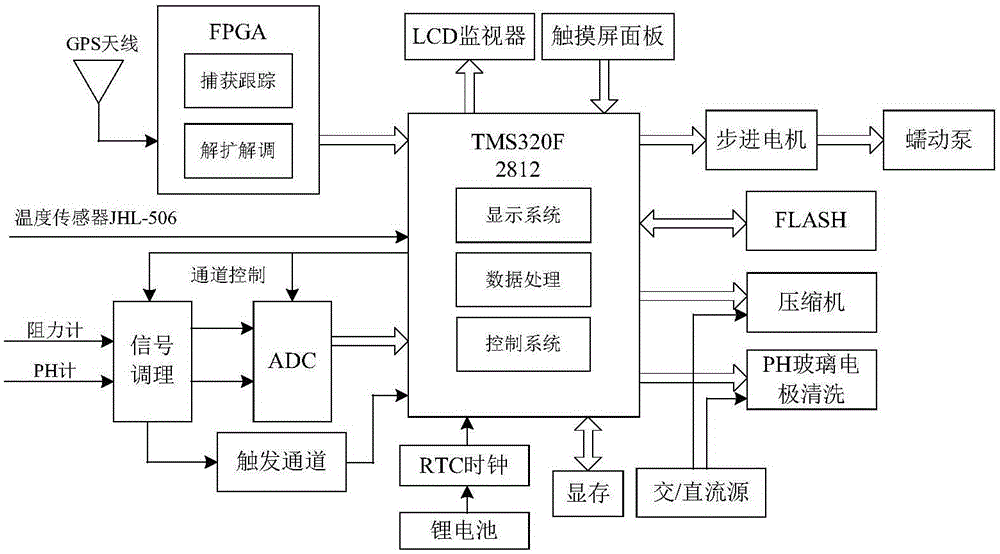 High-precision constant-temperature perfusion instrument for isolated organs