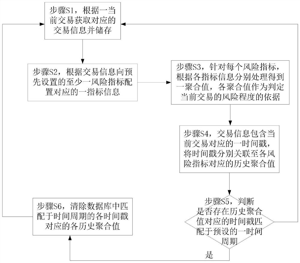 Risk control method and system