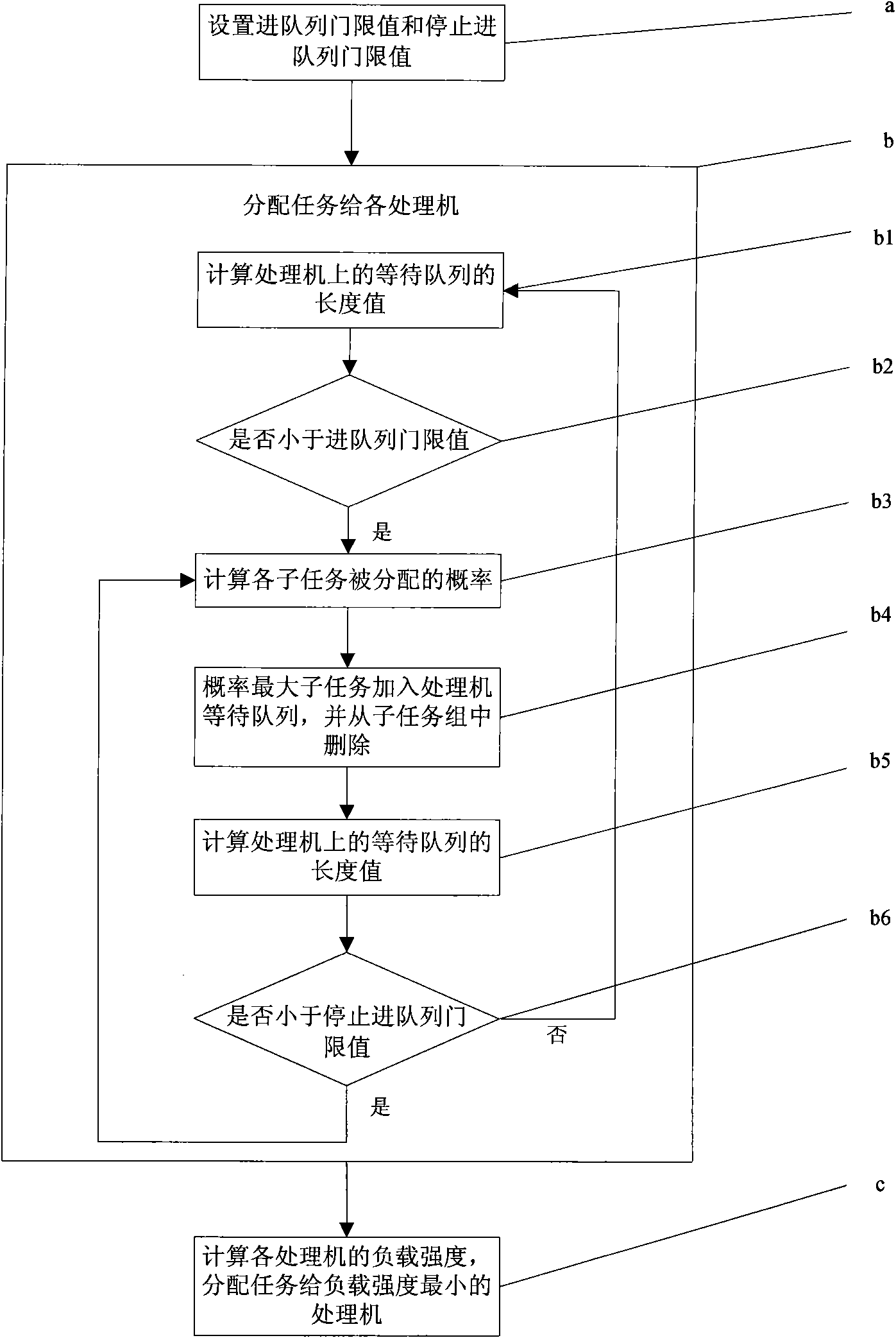 Dynamic task allocation method of heterogeneous computing system