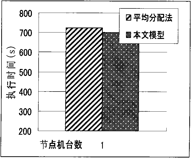 Dynamic task allocation method of heterogeneous computing system