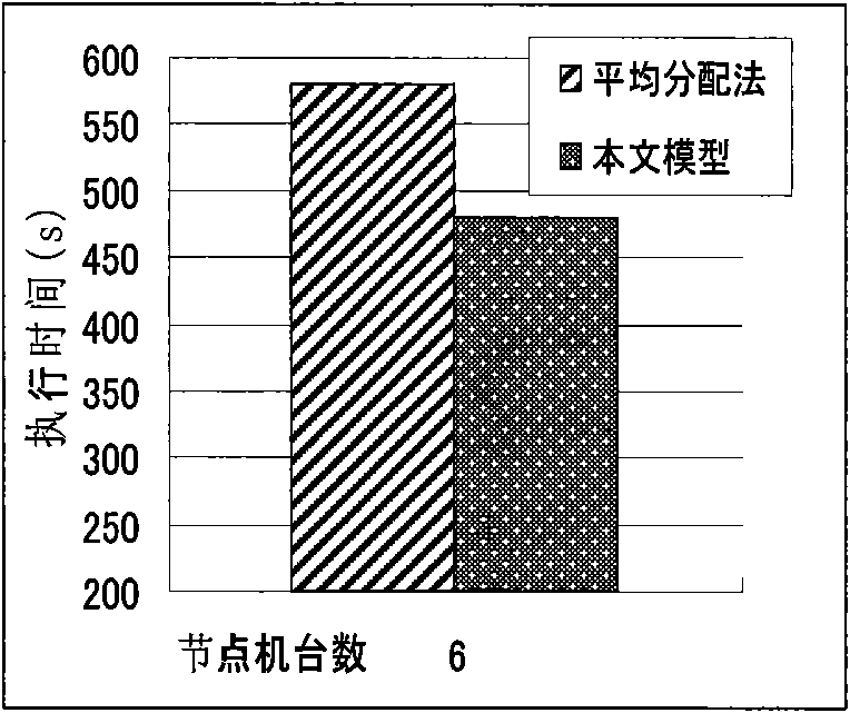 Dynamic task allocation method of heterogeneous computing system