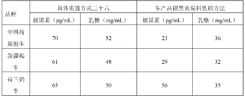 Method for obtaining raw milk with high melatonin content