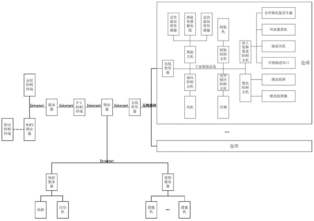 Intelligent digitalized grain depot grain situation monitoring system