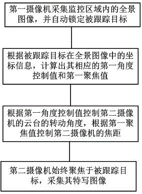 Intelligent multi-target active tracking monitoring method and system