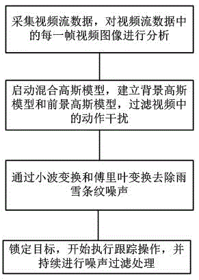 Intelligent multi-target active tracking monitoring method and system