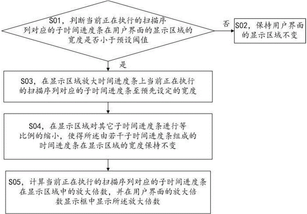 Computed tomography user interface and working method thereof