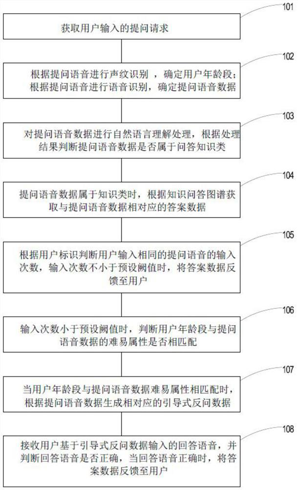 Heuristic voice interaction method and device