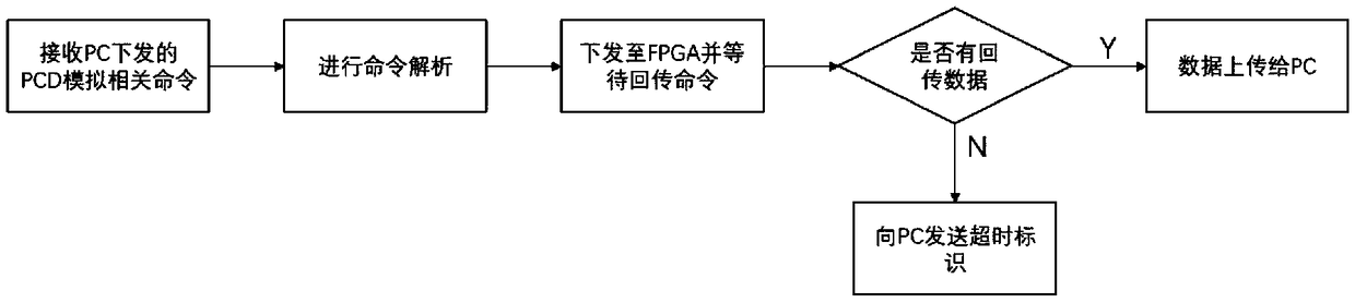 Near field communication test system and method