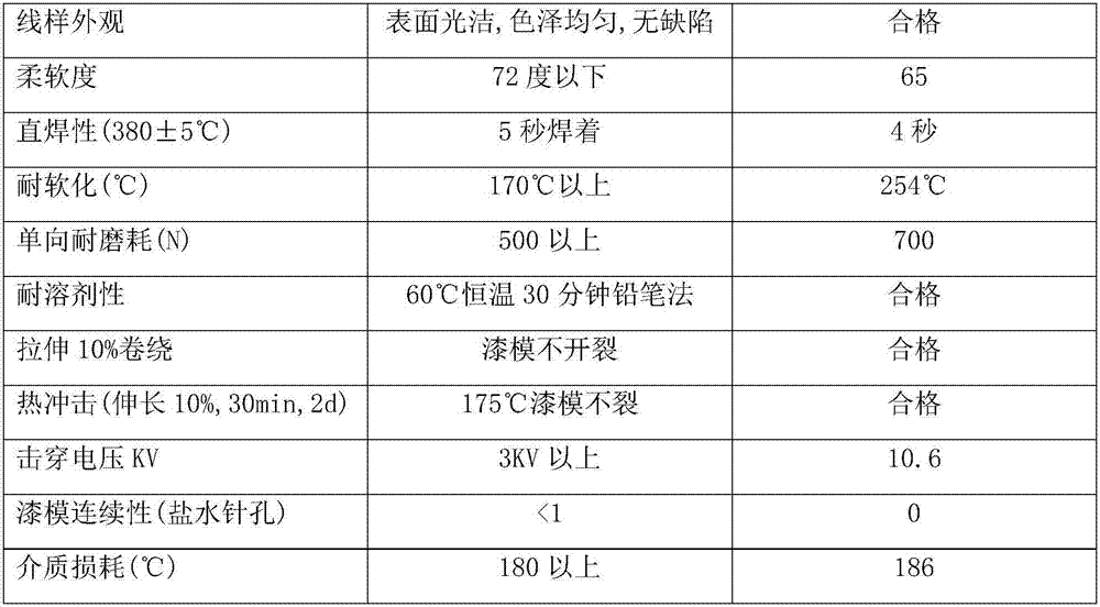 Highly heat-resistant polyurethane insulating paint and preparation method thereof