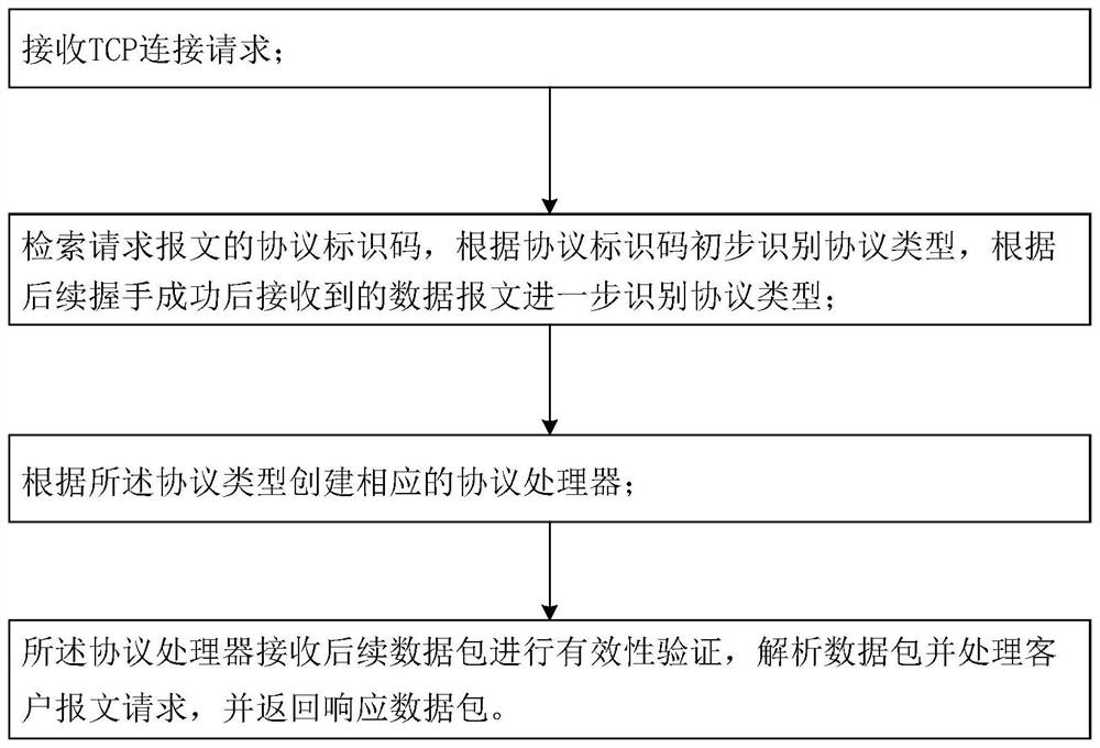 Network port multiplexing method and system, equipment and storage medium