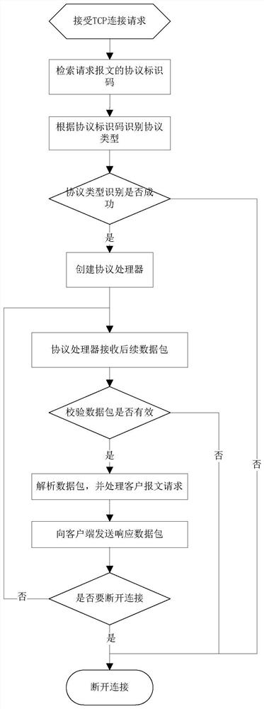 Network port multiplexing method and system, equipment and storage medium