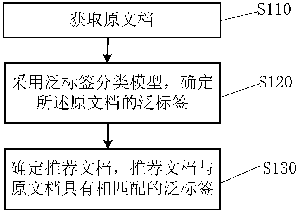 Document recommending method, device, equipment and computer readable medium