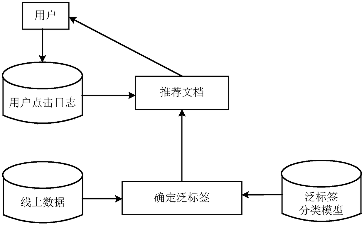 Document recommending method, device, equipment and computer readable medium