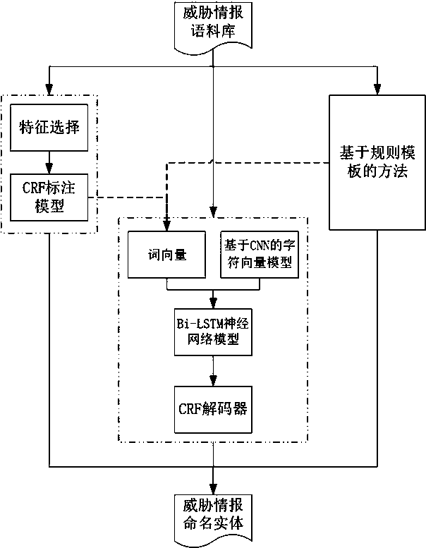 Text data-oriented threat intelligence knowledge graph construction method