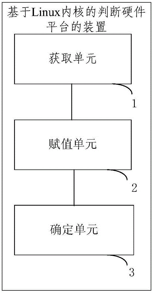 Method and device for judging hardware platform based on Linux kernel