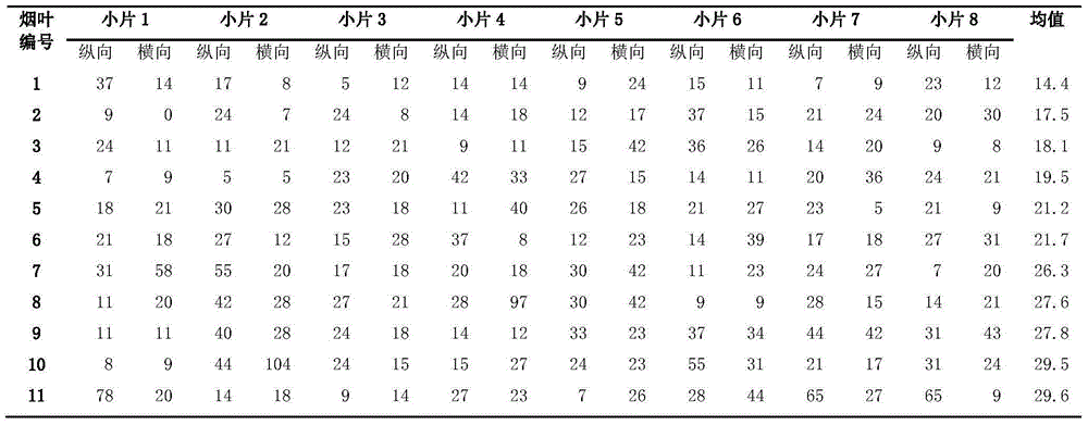 Measurement and representation method for softness of tobacco leaves