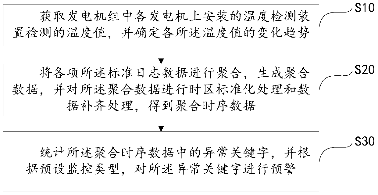 Log data processing method, device and equipment and computer readable storage medium