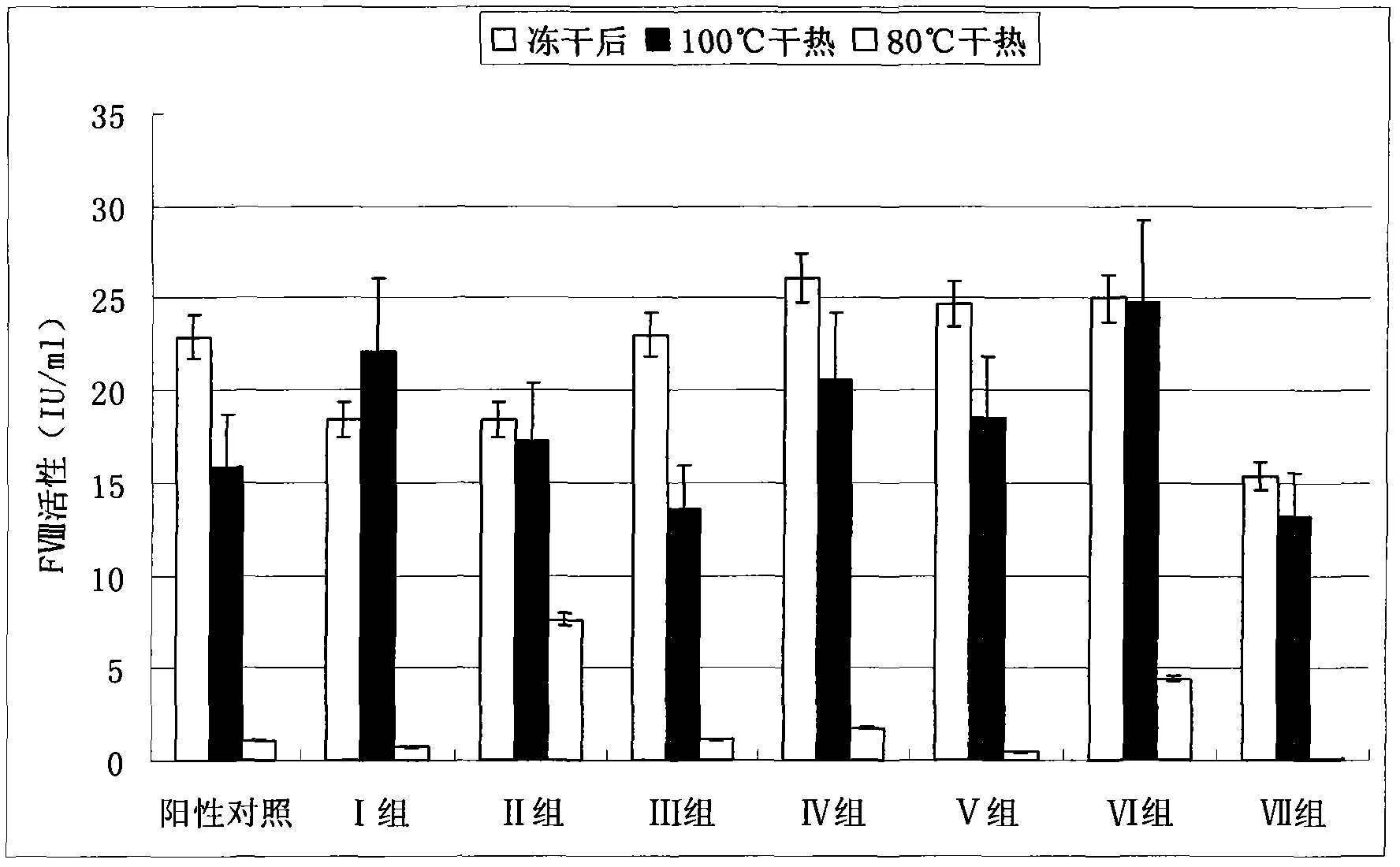 Dry heat treatment stabilizing agent for human coagulation factor VIII and vWF (von willebrand factor) compound or human coagulation factor VIII preparation