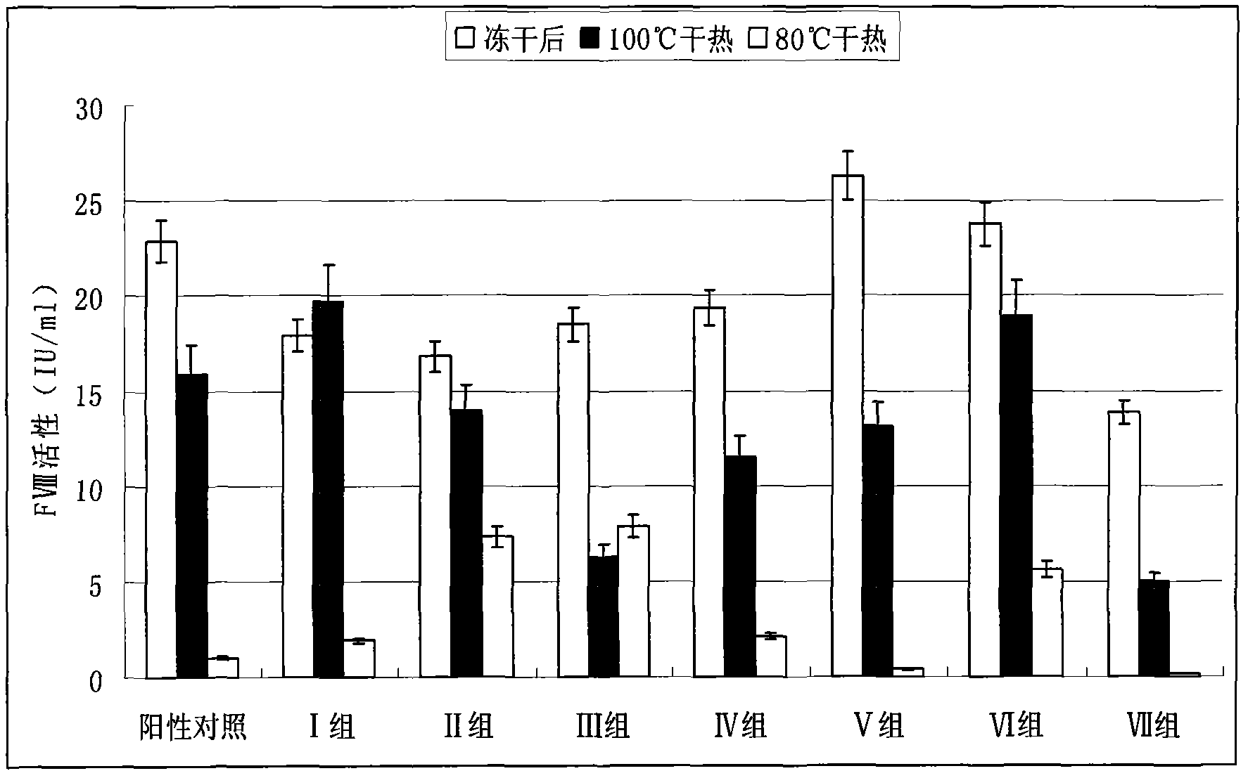 Dry heat treatment stabilizing agent for human coagulation factor VIII and vWF (von willebrand factor) compound or human coagulation factor VIII preparation