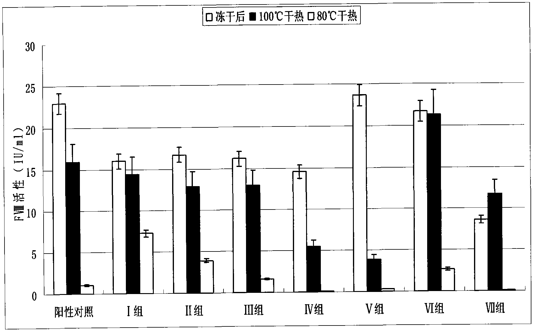 Dry heat treatment stabilizing agent for human coagulation factor VIII and vWF (von willebrand factor) compound or human coagulation factor VIII preparation