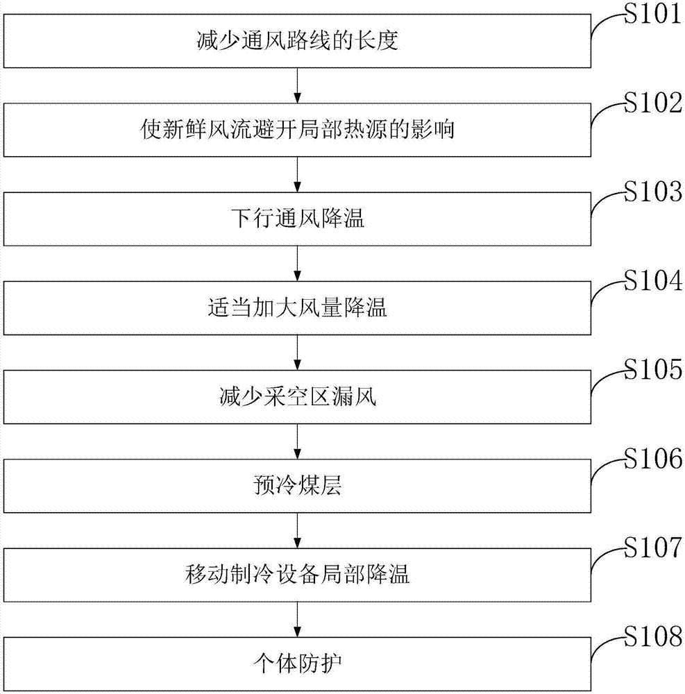 Method for preventing and controlling heat harm in coal mine