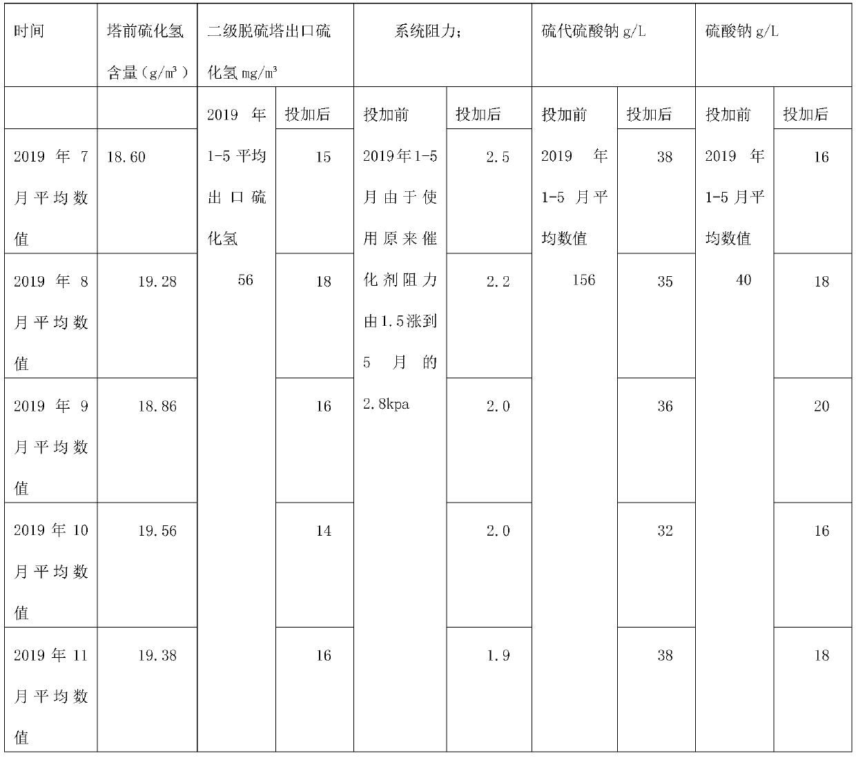 Preparation method of complex iron catalyst for wet desulphurization