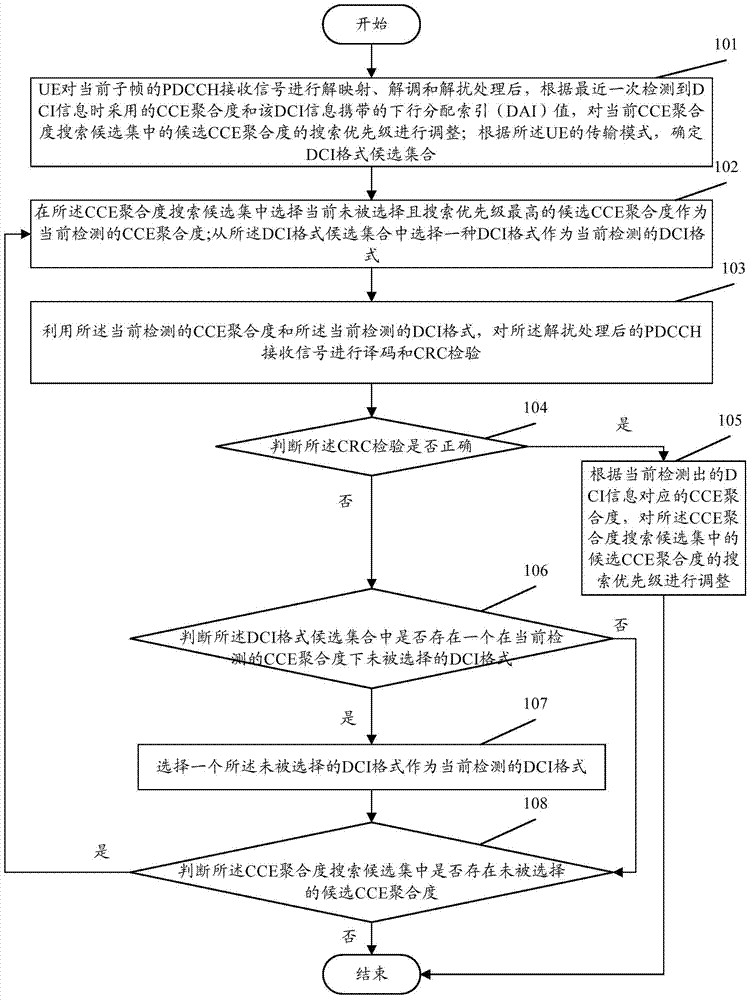 Blind detection method of physical downlink control channel