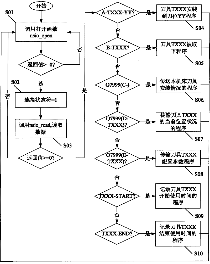 Method for online managing cutting tool of numerically controlled lathe