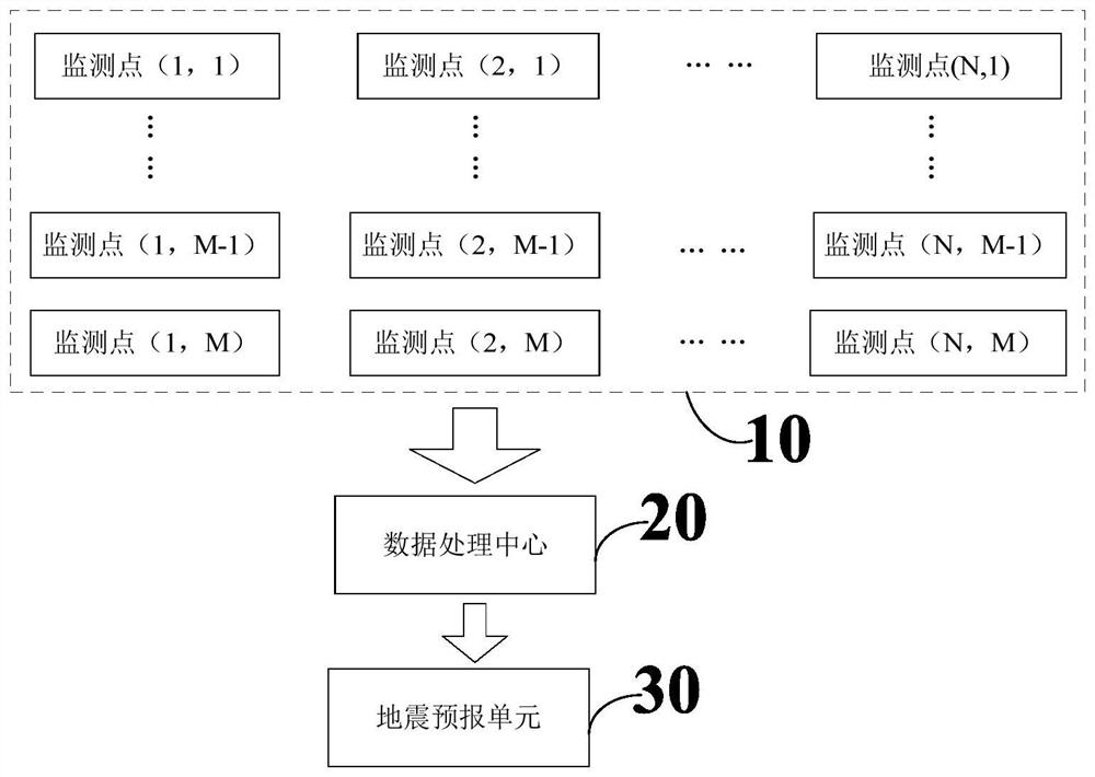 Monitoring data processing method for earthquake prediction, earthquake prediction method and system