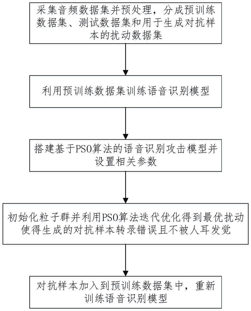 A Speech Recognition Attack Defense Method Based on PSO Algorithm