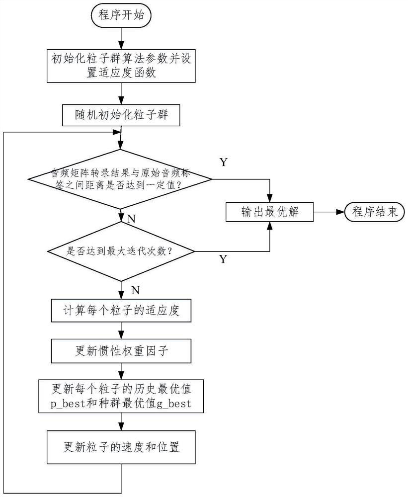 A Speech Recognition Attack Defense Method Based on PSO Algorithm