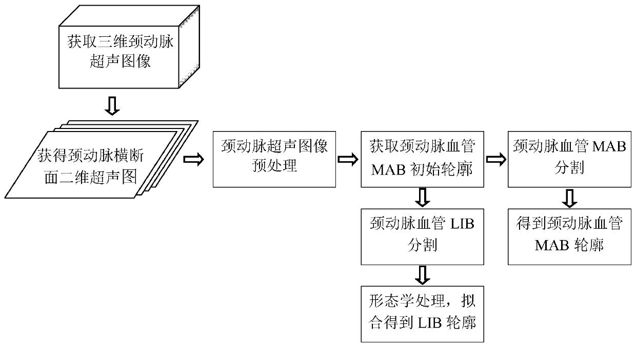 Three-dimensional carotid artery ultrasonic image blood vessel wall segmentation method based on deep learning