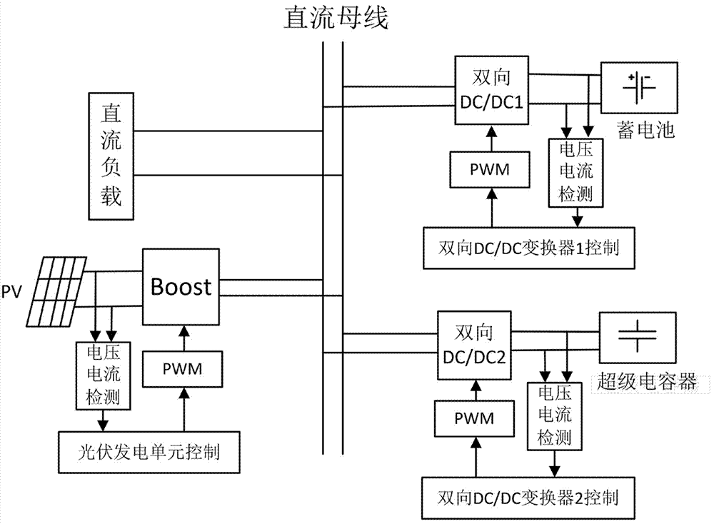 Energy control method for independent photovoltaic hybrid energy storage system