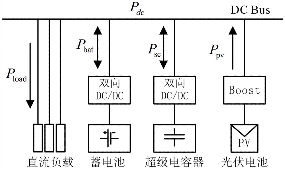 Energy control method for independent photovoltaic hybrid energy storage system